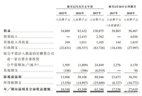 私募基金管理公司瑞威资本递交香港IPO申请