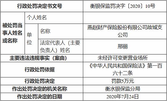 燕赵财产保险故城支公司因未经许可变更营业场所 被罚5万元