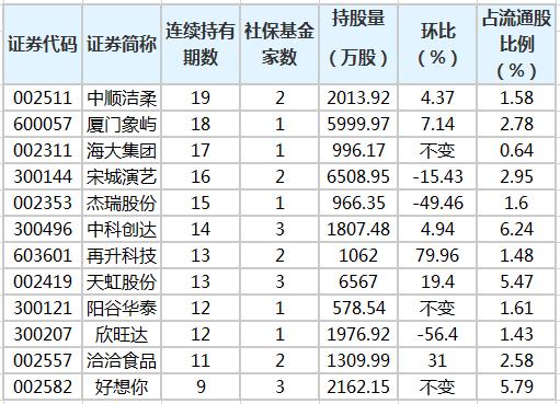 社保基金连续4个季度以上持有34股