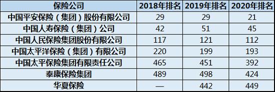 2020《财富》世界500强:中国大陆7险企上榜 中国平安蝉联第一