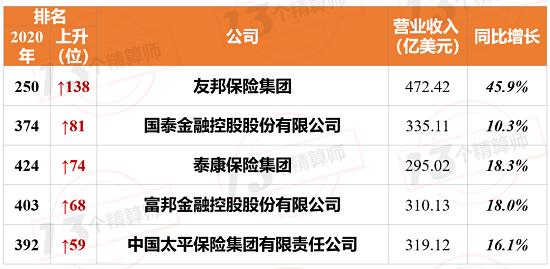 56家险企 上榜世界500强！10家中国险企 友邦上升138位，泰康上升74位！