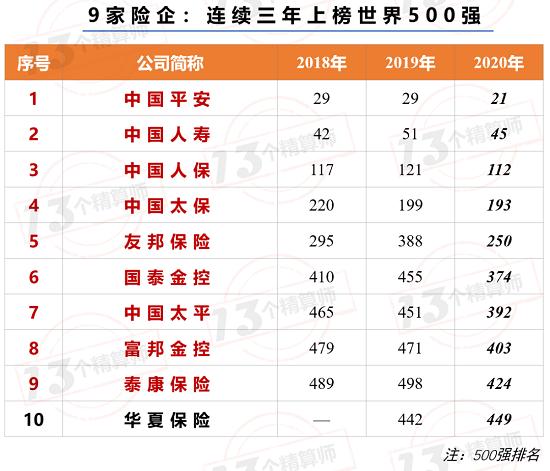 56家险企 上榜世界500强！10家中国险企 友邦上升138位，泰康上升74位！