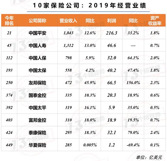 56家险企 上榜世界500强！10家中国险企 友邦上升138位，泰康上升74位！