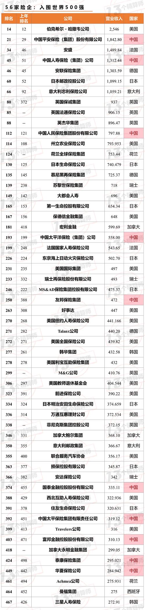 56家险企 上榜世界500强！10家中国险企 友邦上升138位，泰康上升74位！