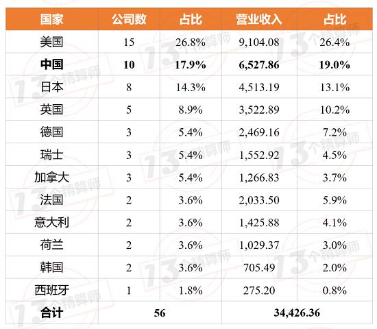 56家险企 上榜世界500强！10家中国险企 友邦上升138位，泰康上升74位！