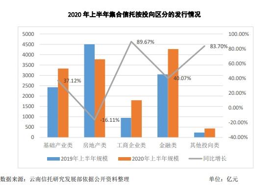 头部信托公司拉动行业营收增长 金融、房地产仍是重点投资方向