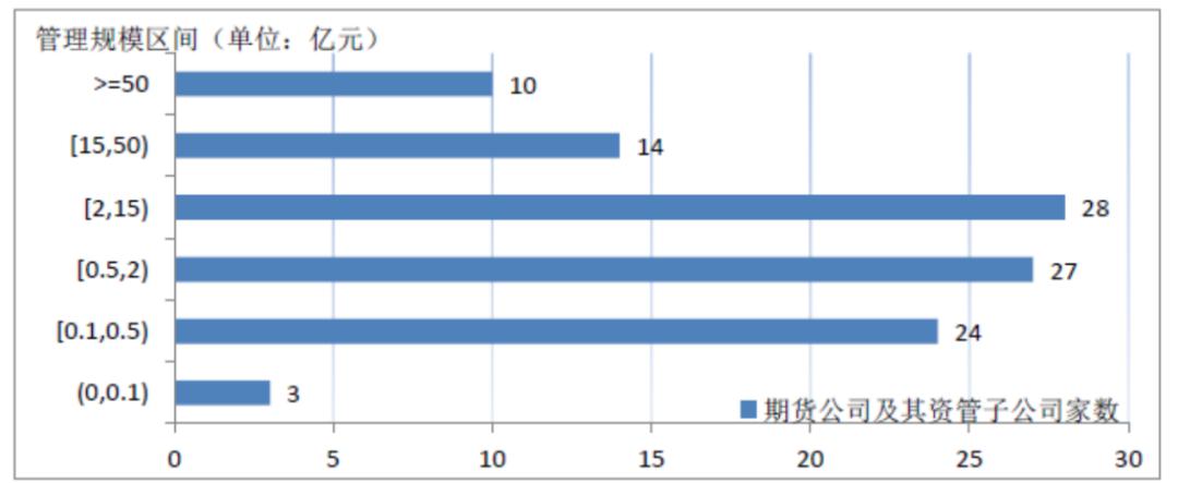 期货公司资管哪家强？20强排名出炉