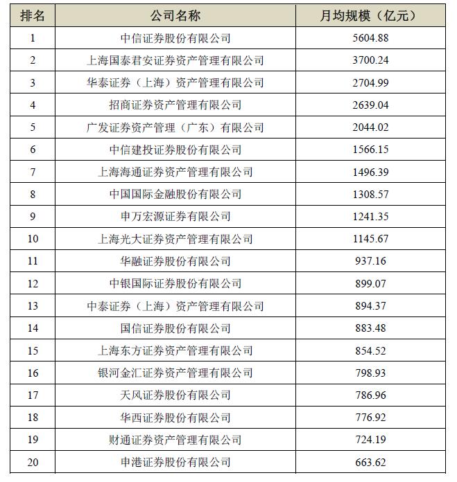 券商二季度私募资管月均规模排名出炉 中信证券居首