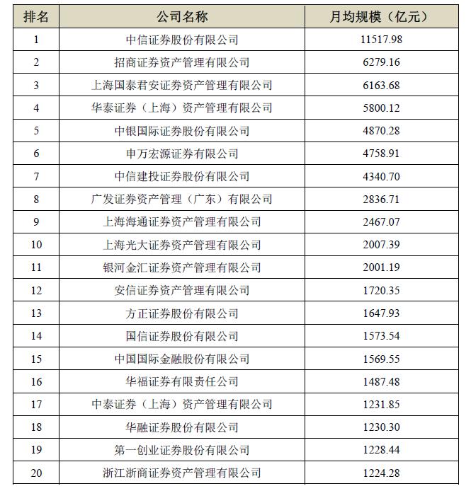 券商二季度私募资管月均规模排名出炉 中信证券居首