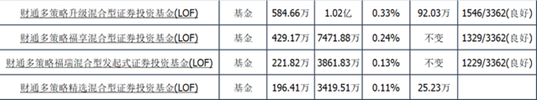 万达电影流年不利，财通基金或集体踩雷！