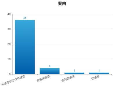 从裁判要点看私募涉非法吸收公众存款犯罪的风险