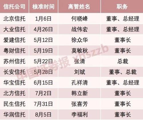 转型关键期 10家信托公司换帅！