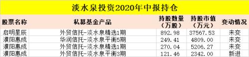 9家百亿私募持股超47亿，大佬们的最新持股曝光