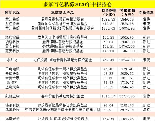 9家百亿私募持股超47亿，大佬们的最新持股曝光