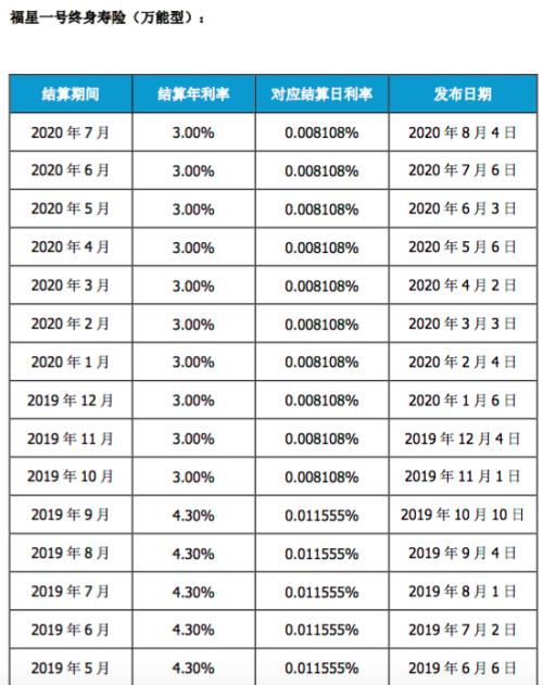 超5%收益率成历史？这12家公司遭监管约谈，要求下调万能险收益！不少产品已在降