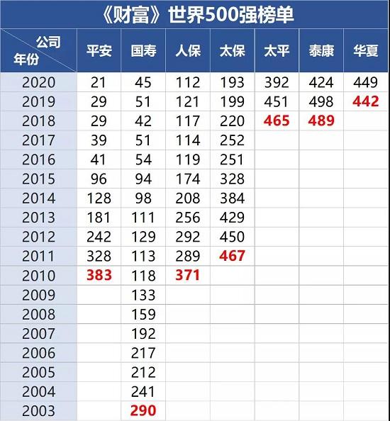 10家保险公司上榜世界500强 18年中国保险的500强历程