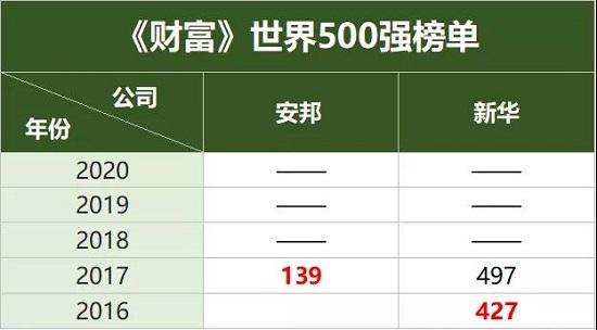 10家保险公司上榜世界500强 18年中国保险的500强历程