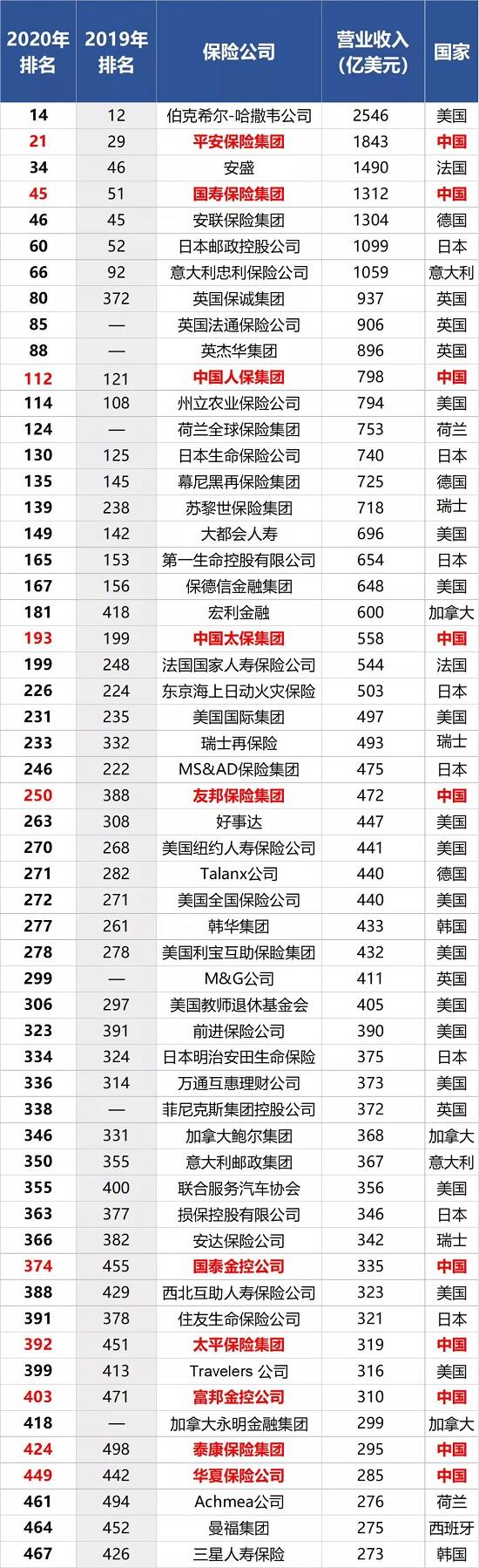 10家保险公司上榜世界500强 18年中国保险的500强历程