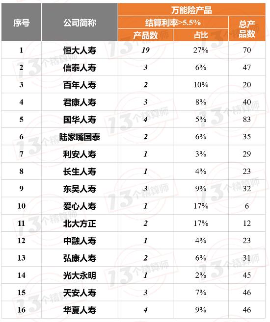 12家寿险公司 总经理和总精被约谈：万能险结算利率过高？