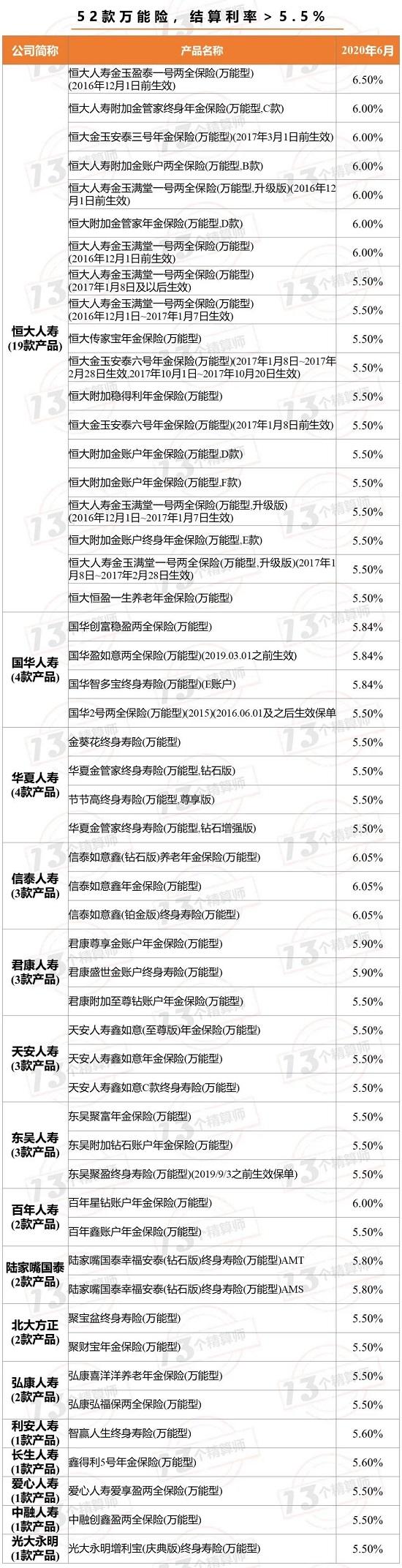 12家寿险公司 总经理和总精被约谈：万能险结算利率过高？