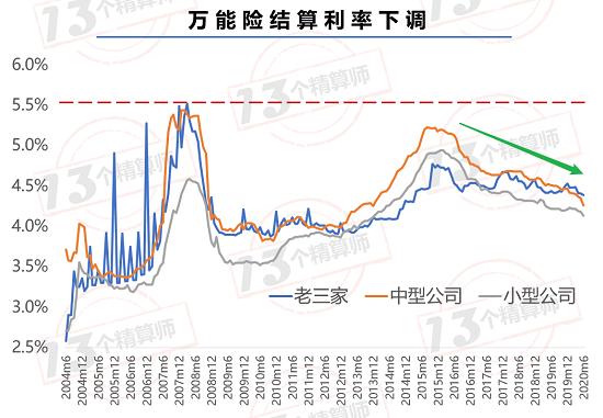 12家寿险公司 总经理和总精被约谈：万能险结算利率过高？