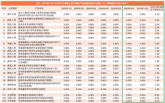 12家寿险公司 总经理和总精被约谈：万能险结算利率过高？