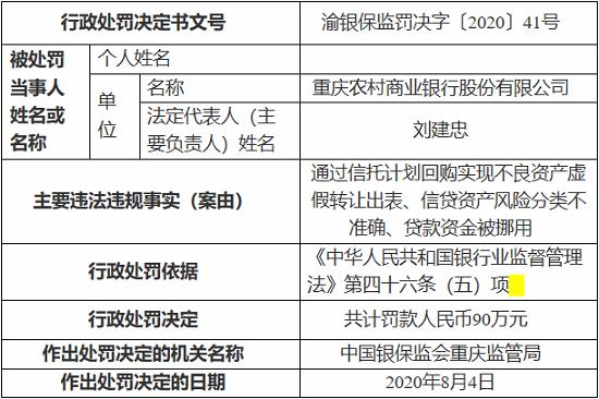 重庆农村商业银行因贷款资金被挪用等 被罚90万元