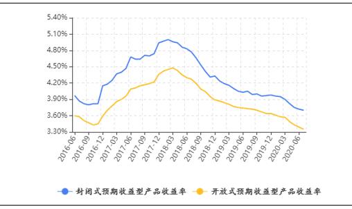 西南地区银行理财发行量回落 净值产品综合业绩基准指数上行