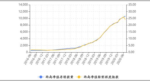 西南地区银行理财发行量回落 净值产品综合业绩基准指数上行