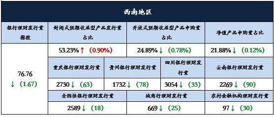 西南地区银行理财发行量回落 净值产品综合业绩基准指数上行