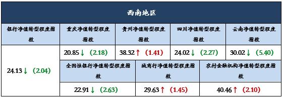 西南地区银行理财发行量回落 净值产品综合业绩基准指数上行