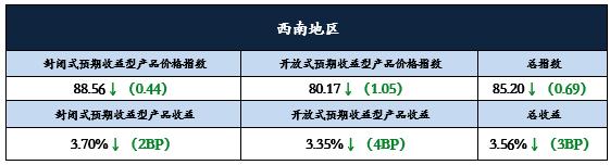 西南地区银行理财发行量回落 净值产品综合业绩基准指数上行