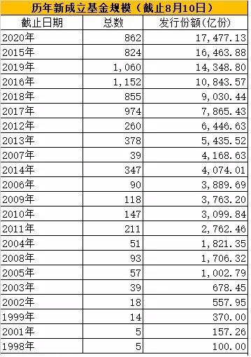 一天大卖100亿 新基金又炸了！