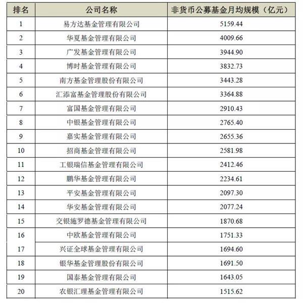 公募基金、专户、养老金、基金子公司、券商资管等规模20强来了