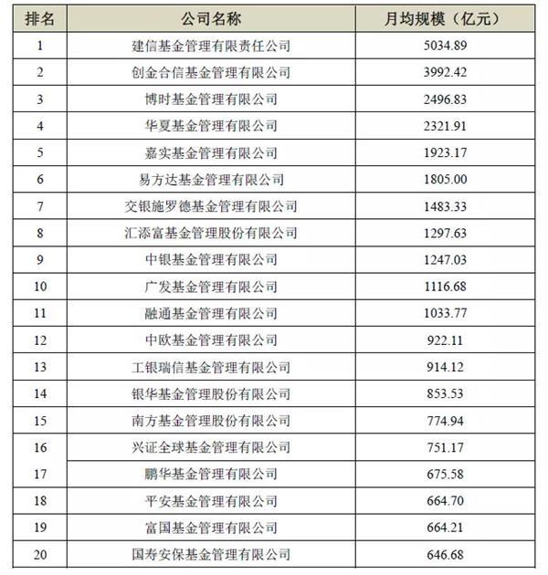 公募基金、专户、养老金、基金子公司、券商资管等规模20强来了