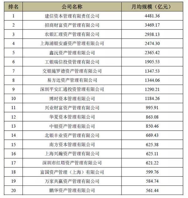 公募基金、专户、养老金、基金子公司、券商资管等规模20强来了