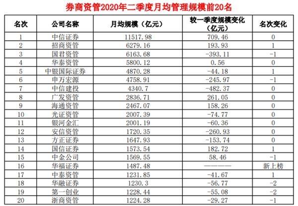 公募基金、专户、养老金、基金子公司、券商资管等规模20强来了