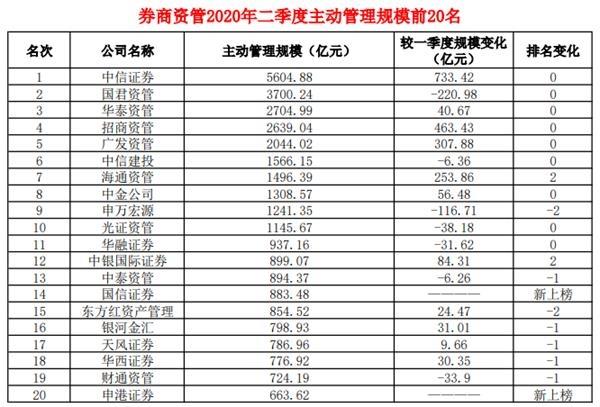 公募基金、专户、养老金、基金子公司、券商资管等规模20强来了