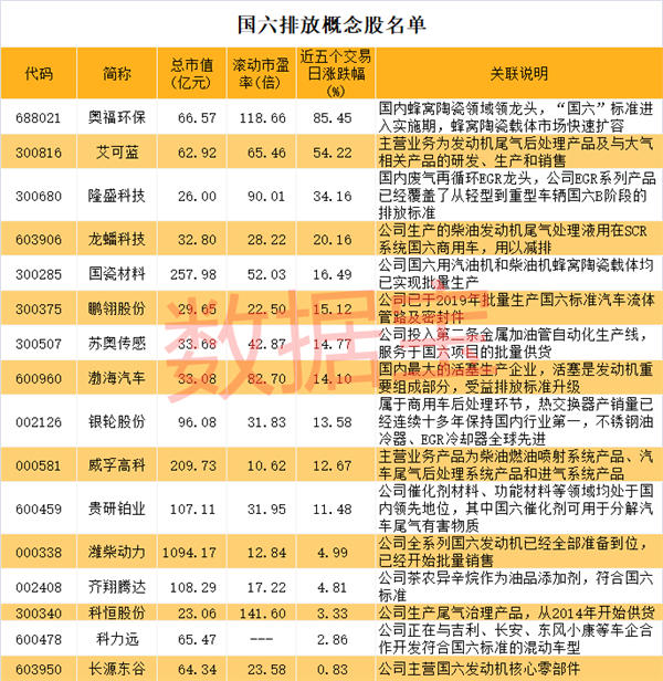 股神巴菲特割肉割在地板上！国六排放标准将全面实施，两大龙头暴涨，概念股全名单