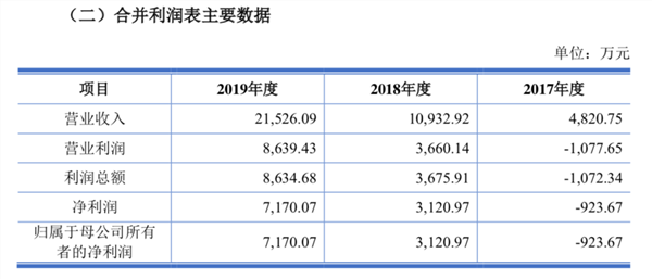 创业板借壳第一股究竟有何魅力 深交所犀利发问，蹭热点还是夸大宣传？