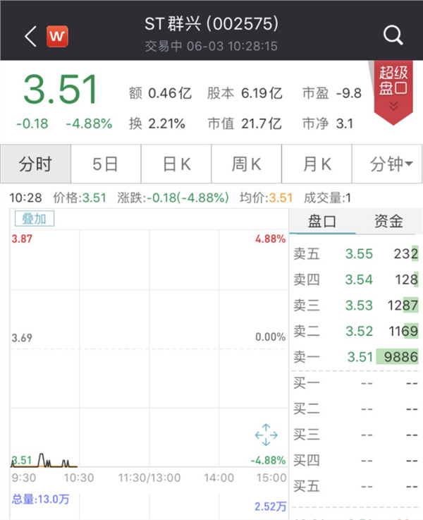 又一股跌停！ST群兴因信披违规遭立案调查