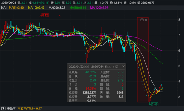 又一股跌停！ST群兴因信披违规遭立案调查