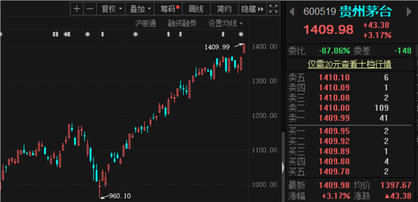 绝代双骄！茅台破1400元，股价赶上酒价！五粮液暴涨，机构竟不知足