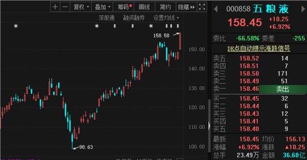 绝代双骄！茅台破1400元，股价赶上酒价！五粮液暴涨，机构竟不知足