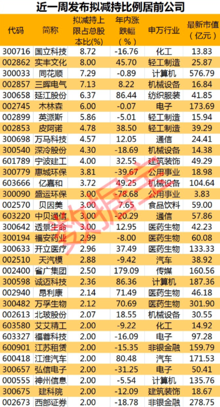 昔日垃圾焚烧龙头，即将面值退市！最新A股减持名单来了