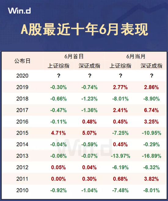 6月喜迎开门红，六绝“魔咒”要打破？过去十年6月A股这样表现