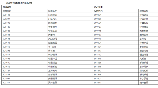 新一批指基必买股来了！沪深300等多个指数样本股大调整（名单）