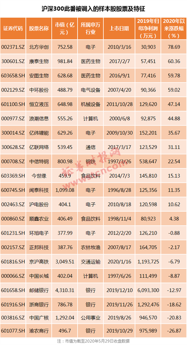 新一批指基必买股来了！沪深300等多个指数样本股大调整（名单）