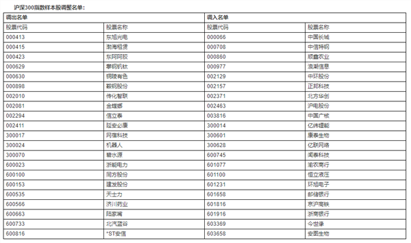 新一批指基必买股来了！沪深300等多个指数样本股大调整（名单）