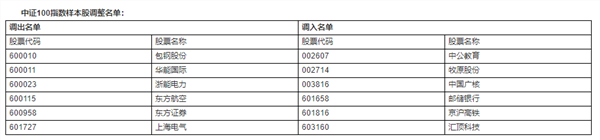 新一批指基必买股来了！沪深300等多个指数样本股大调整（名单）